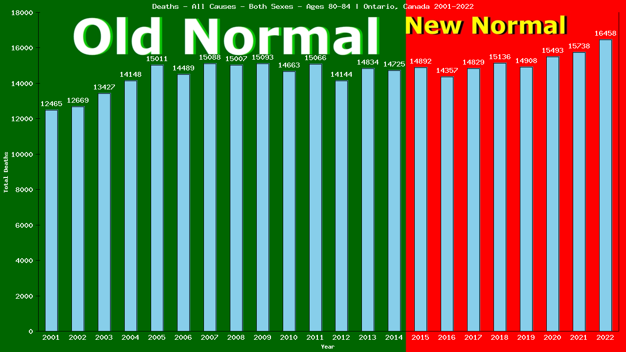 Graph showing Deaths - All Causes - Elderly Men And Women - Aged 80-84 | Ontario, Canada